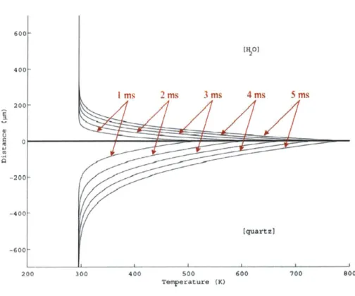 Figure 3-10.  Heating  Out-of-Plane  Temperature Profile for Fixed q.