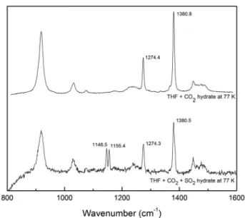 Figure 6. Raman spectra of binary CO 2 + H 2 S hydrate and ternary THF + CO 2 + H 2 S hydrate