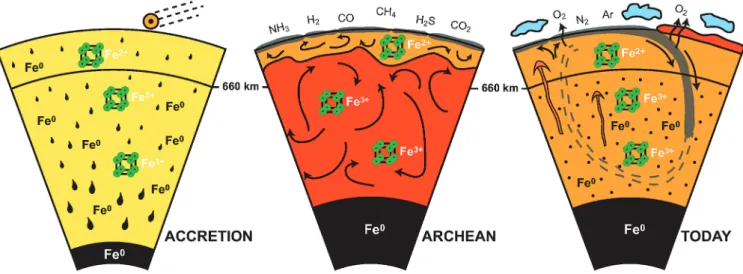 Figure 4   Change in the redox state of the deep mantle. During the Earth’s accretion (left), the descending iron droplets equilibrated  chemically in a partially molten mantle, which contained a major amount of Bg below the 660 km discontinuity