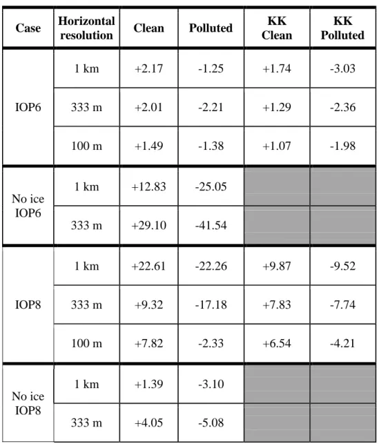 Table II 