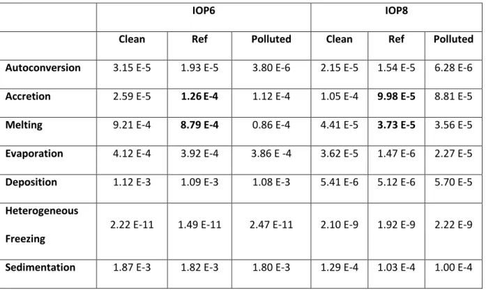 Table III 