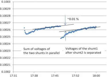 Fig. 1. Voltage readings in volts for the evaluation of the current dependence of the 1000-A shunt during the 500–1000 A step-up procedure [4].