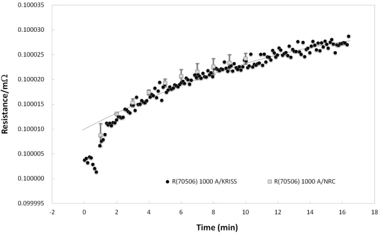 Fig. 2. Shunt-resistance measurement result as a function of time after 1000-A test current applied
