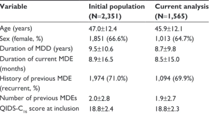 Table 1 Patient characteristics at baseline Variable Initial population 