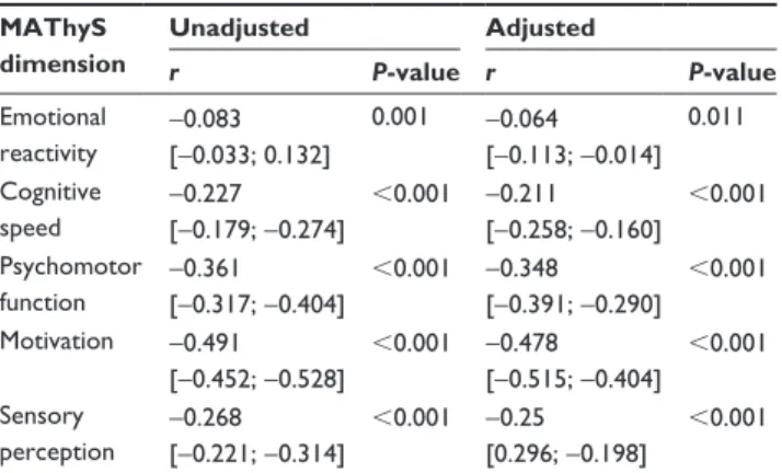 Figure  2  receiver  operating  characteristics  curve  for  the  ability  of  changes  in  MaThys dimension scores at Week 2 to predict QiDs-c 16  treatment response at  Week 6.