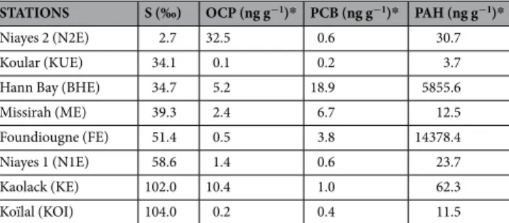 Table 1.  Water salinity and concentrations of the main persistent organic pollutants (in nanograms per gram  dry weight of sediment) at the 8 sampling sites in Senegal (West Africa)