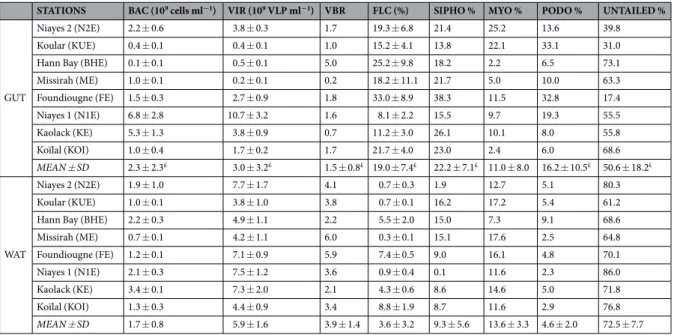 Table 2.  Values (mean  ± sd) for the different parameters measured in water samples (WAT) and digestive  tracts (GUT) of S