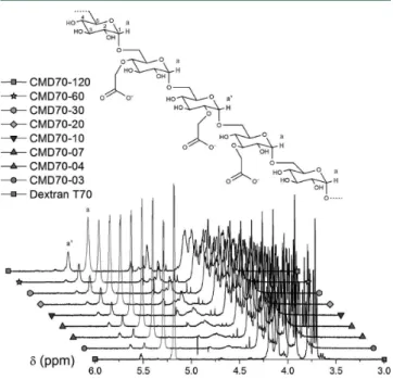 Figure 1. Schematic molecular structure of CMD (top) and 1 H NMR spectra of the 70 kDa CMD series (bottom)