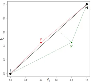 Figure 5: Applying any linear scaling to f 1 and f 2 will multiply the area of both triangles by the same factor