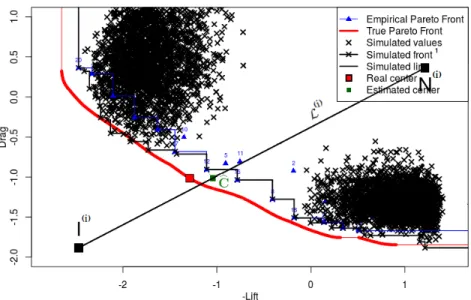 Figure 10: One GP simulation targeting the extremes of the Pareto front to enhance the estimation of I and N