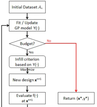 Figure 2: Outline of a Bayesian optimization algorithm