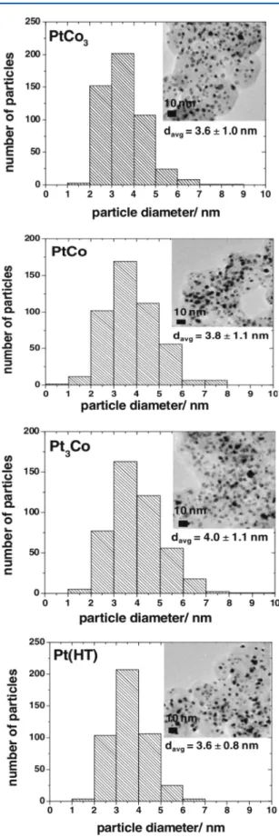 Figure 11. Particle size distribution for D-Pt x Ni 1−x nanoparticles supported on carbon