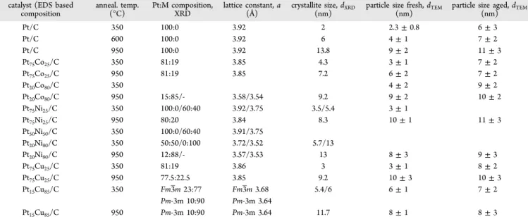 Table 6. Particle Size, Mass Activity, Coulombic Charges (Qw, Qs), and Pt Surface Area (Scv) for Pure Pt and PtM Catalysts a
