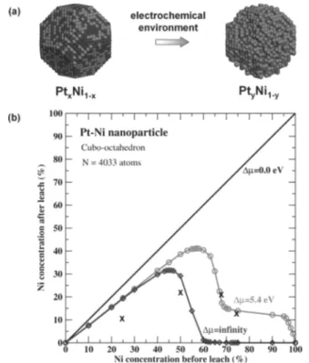 Figure 3. Monte Carlo simulation of the nanostructure evolution of PtNi NPs in an electrochemical environment
