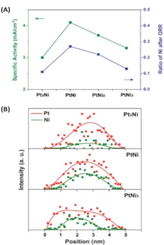 Figure 4. Composition dependence of Pt alloy electrocatalysts. (A) The dependence of ORR catalytic activity and the ratio of Ni preserved after electrochemical measurements on the initial alloy composition for Pt x Ni 1−x /C nanocatalysts