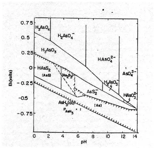 Figure 2-1:  Eh - pH Diagram  for Arsenic at  25&#34;C and One Atmosphere