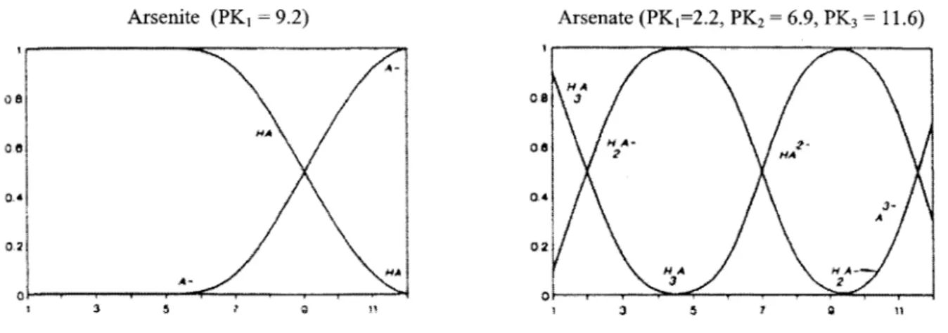 Figure  2-2:  Predominance  Charts  for Arsenite  and Arsenate  at Varying  pH 9 2.1.2  Common Sources