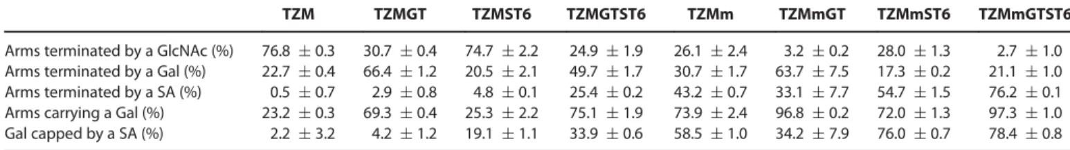 Table 2 Incidence of terminal GlcNAc, galactose and sialic acid residues in the composition of the antennae of the complex glycans (i.e., the glycans pre- pre-sented in Table 1, except for the high-mannose and truncated-core categories) (rows 1, 2 and 3, r