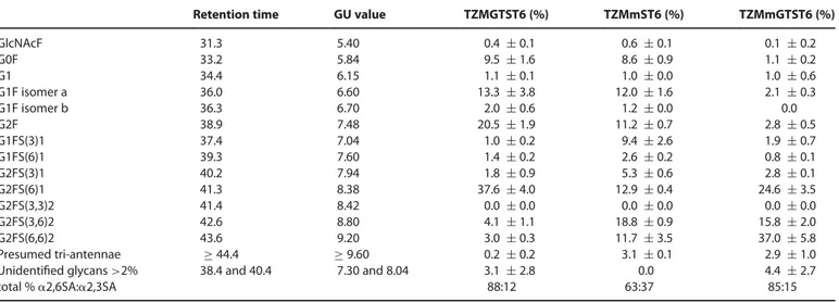 Table 3. Fc glycan composition of the wild-type TZM co-expressed with GT and ST6, and the F243A mutant (TZMm) co-expressed with ST6 alone or GT and ST6