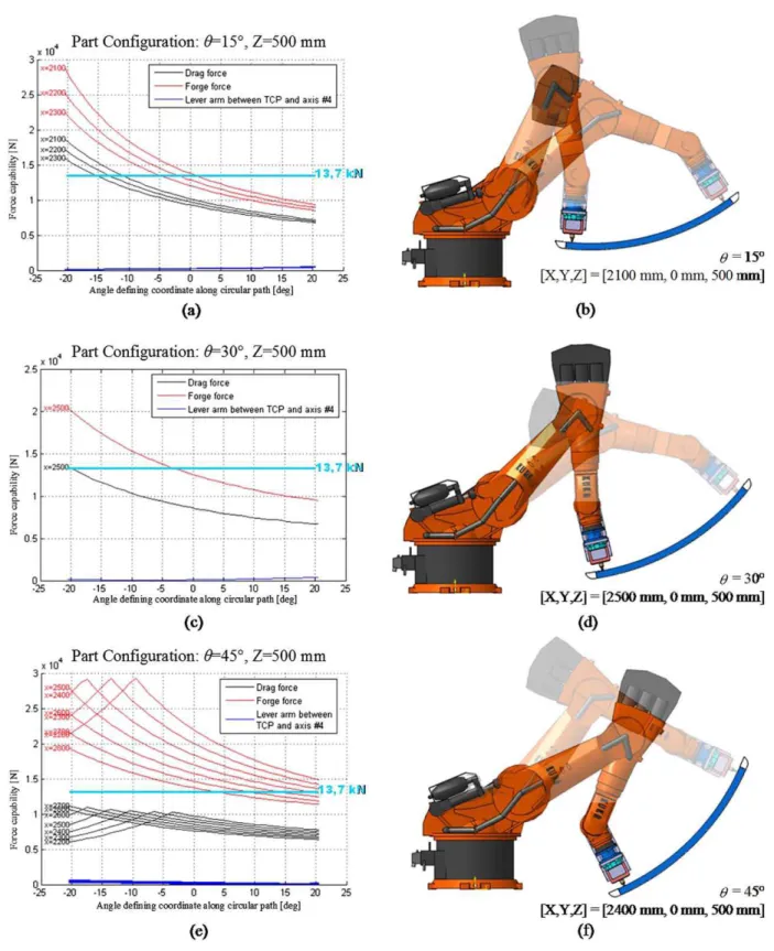 Figure 10. Analysis of the robot force capability performed for the process conditions of a double pass lap weld with Fy  3.1 kN