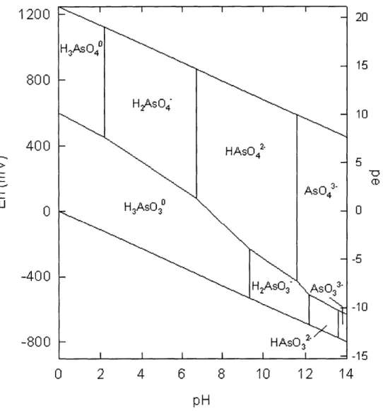 Figure  5  Eh-pH Diagram of Aqueous  Arsenic  Species  in the  System As-02-H20  at 25'C  and  1  bar Total  Pressure 2 6