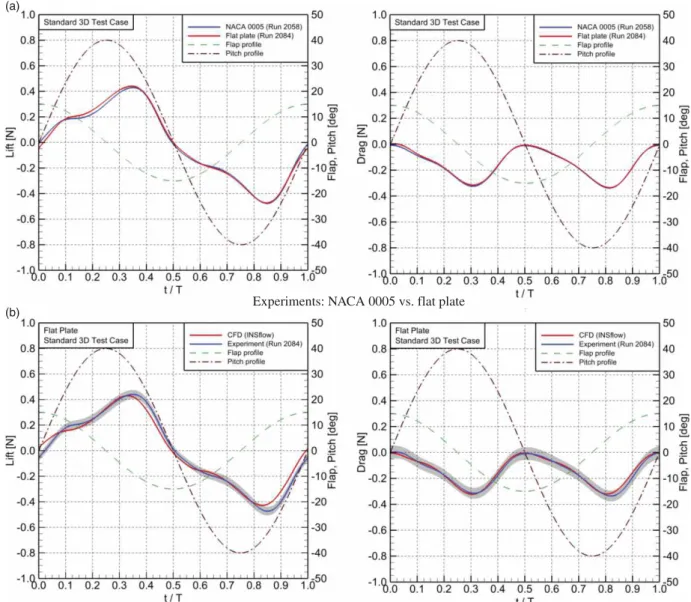 Figure 13. Lift and drag forces for the ﬂapping NACA 0005 and ﬂat-plate wings. Standard 3D test case: Re = 19 × 10 3 , U ∞ = 0.0635 m/s, f = 0.46 Hz.