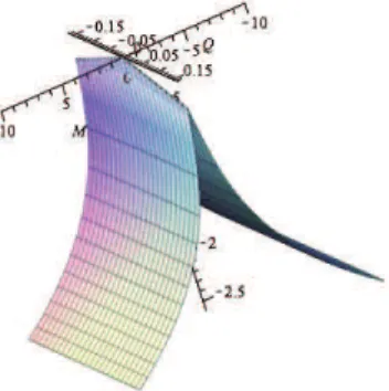 FIG. 8: Location of the roots ξ 1 for the RN black hole as a function of Q, M.