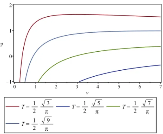 FIG. 14: Figure showing P-V diagrams for the thermodynamic volume and pressure for five dimensional SAdS blackholes
