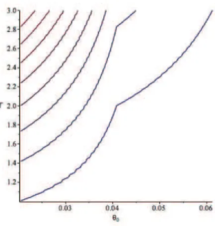 FIG. 2: Figures show contour plots of T = constant in P as functions of θ 0 . Different lines in each graph show a specific temperature.