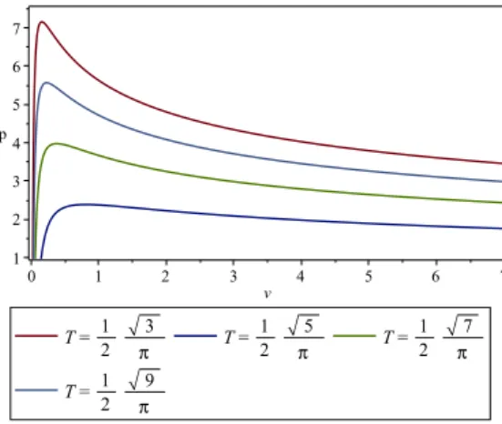 FIG. 4: Figure showing a P-V diagram for : The thermodynamic volume given by V = 4 3 πr 3 + and pressure P = 8πl 3 2
