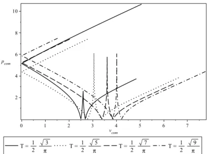 FIG. 6: A P-V diagram between holographic complexity and pressure , showing a totally different behaviour than the thermodynamic P-V diagram.