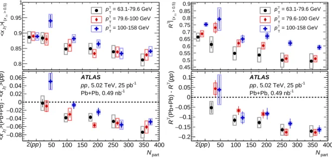 Figure 8: Summary of (left) the mean jet-to-photon p T ratio  x Jγ 