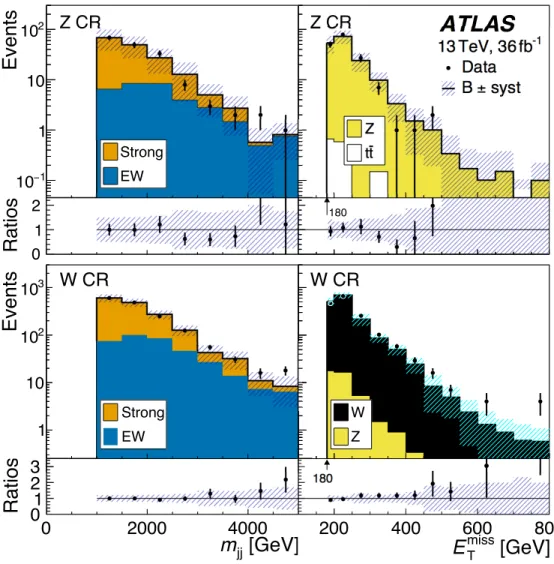 Figure 2: Distribution of event yields in the Z (top) and W (bottom) control regions. The postfit normalizations for m j j (left) and E T miss (right) are summed over the subsamples