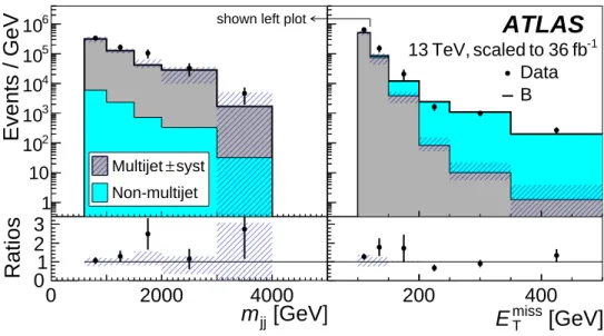 Figure 3: Distribution of event yields in the multijet validation region for m j j (left) and E T miss (right)