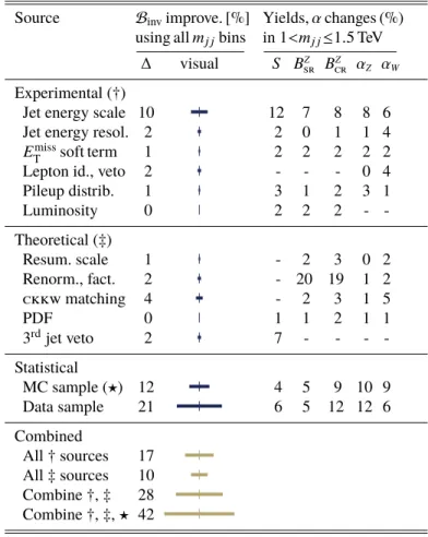 Table 2: Sources of uncertainty. The first set shows ∆ , the relative improvement of the 95% CL upper limit on B inv when the source of uncertainty is “removed” by fixing it to its best-fit value
