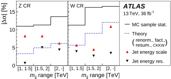 Figure 4: Contributions to the relative uncertainty in the transfer factors α Z (left) and α W (right) in the three m j j bins of the SR