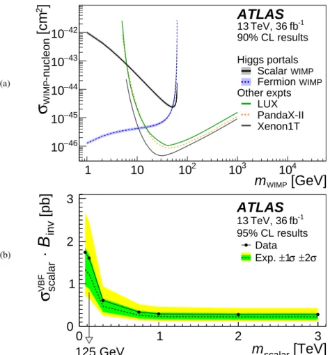 Figure 6: Upper limits on (a) the spin-independent wimp–nucleon cross section using Higgs portal interpretations of B inv at 90% CL vs