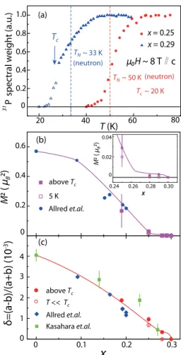 FIG. 4 (color online). (a) Temperature dependence of the paramagnetic spectral weight for x ¼ 0 