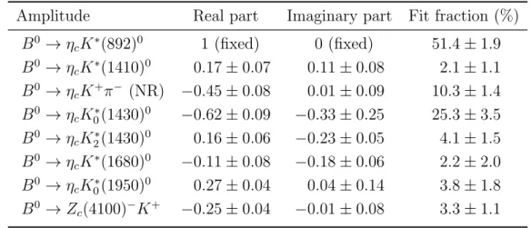 Table 4: Complex coefficients and fit fractions determined from the DP fit using the nominal model