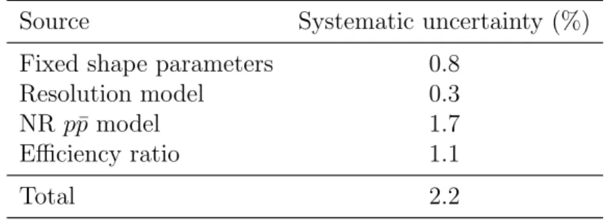 Table 1: Relative systematic uncertainties on the ratio R of Eq. (1). The total systematic uncertainty is obtained from the quadratic sum of the individual sources.