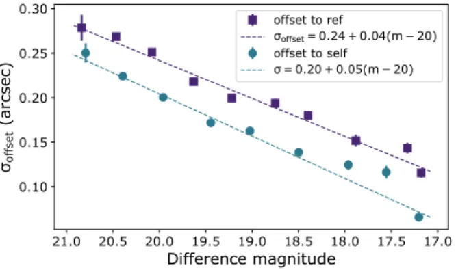 Figure 6. ZTF astrometric accuracy for nuclear flares. The rms of the angular offset of AGN flares as a function of the magnitude in the difference image is shown