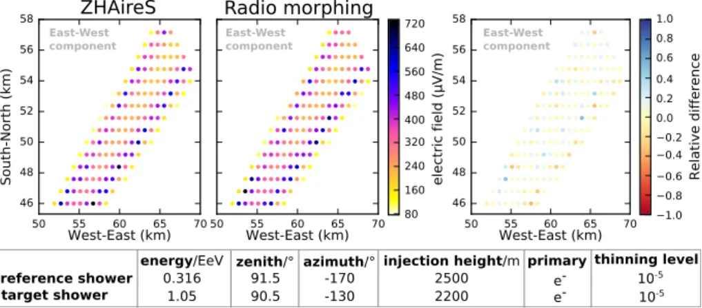 Figure 1. Top: Comparison of a ZHAireS simulation (left) and Radio Morphing (center). Right: Relative difference between the peak-to-peak amplitudes at each observer position defined as (E zhaires − E rm) /E zhaires.
