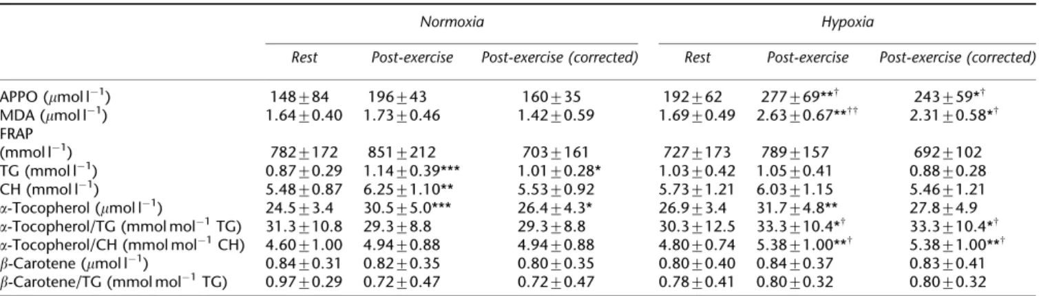 Table 1 Bioenergetic responses to maximal cycling exercise performed under normoxia and normobaric hypoxia conditions during the control period