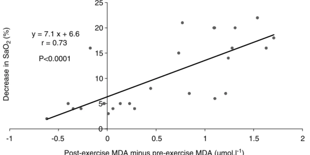 Figure 3 Relation between arterial desaturation (decrease in SaO 2 ) and MDA changes after cycling exercise under hypoxic and normoxic conditions during the control period.