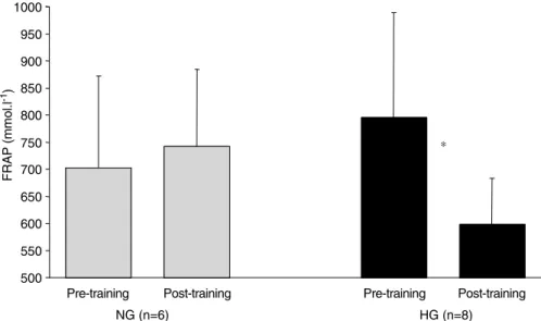 Figure 4 Resting FRAP values before and after training under hypoxic (HG) and normoxic (NG) conditions