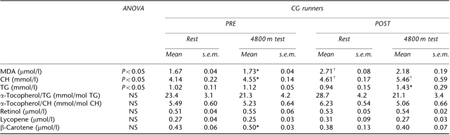 Table 1 Effects of ‘living low–training low’ regimen in runners (CG) on MDA, selected lipids-soluble non-enzymatic antioxidant markers, TG and CH at rest and after the 4800 m test