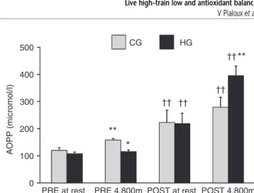 Figure 3 Effects of ‘living high–training low’ (HG) and ‘living low–