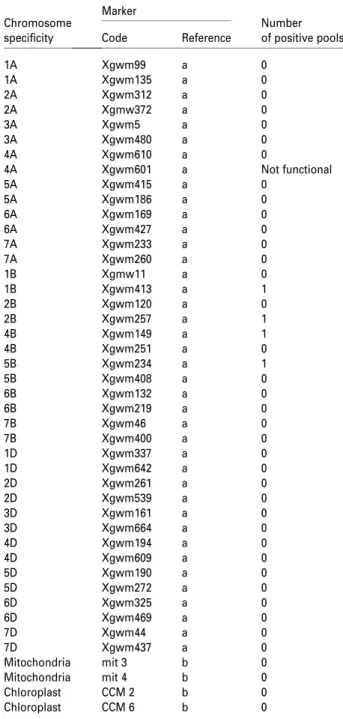 Table 2 Results of library screening on pools of 384-well plates with PCR markers specific for chromosomes other than 3B
