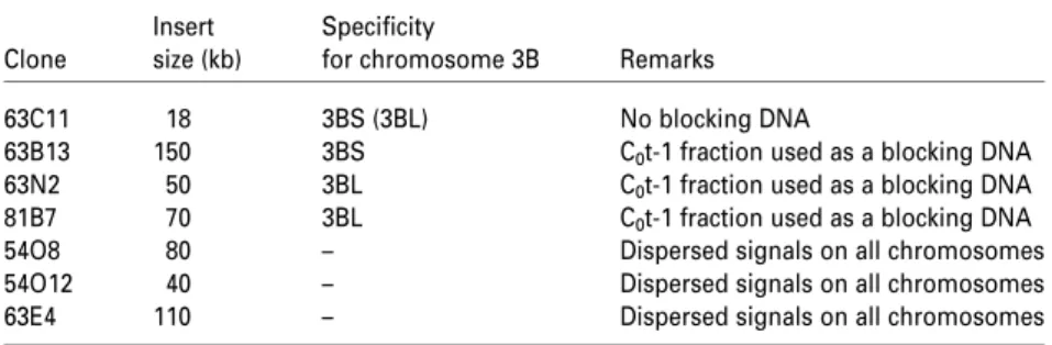 Table 3 Cytogenetic mapping of puta- puta-tively ‘low copy’ clones selected from the 3B-specific BAC library as weakly  hybrid-izing with genomic DNA