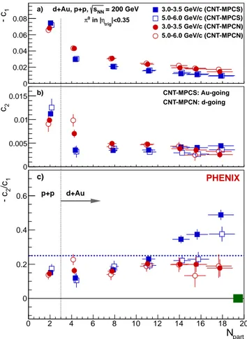 FIG. 9. System centrality dependence of correlation coeffi- coeffi-cients (a) −c 1 , (b) c 2 , and (c) the ratio −c 2 /c 1 as a function of N part 